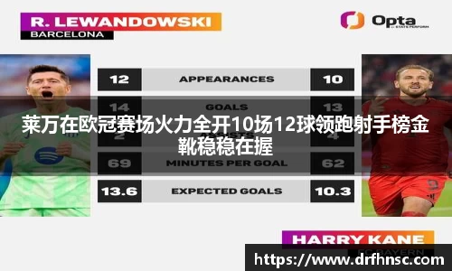 莱万在欧冠赛场火力全开10场12球领跑射手榜金靴稳稳在握
